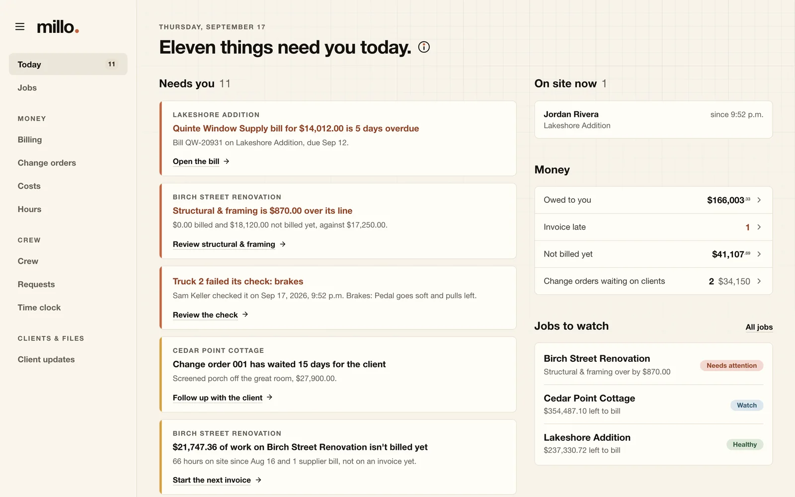Millo's Today screen for a sample company: eleven things that need the office, starting with a supplier bill five days overdue, a budget line $870.00 over and a failed vehicle check; beside them, who's on site, $166,003.33 owed, one invoice late, $41,107.69 not billed yet, and the three jobs to watch.