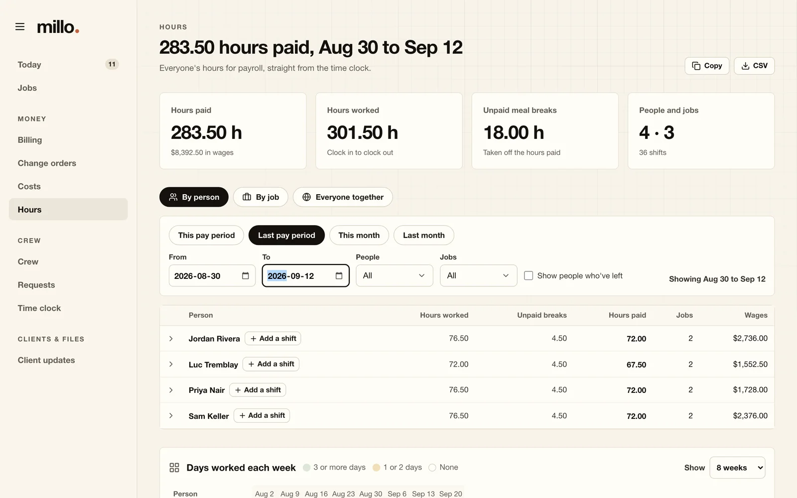 Millo's Hours page for a two-week pay period: net paid hours and wages for four crew members.